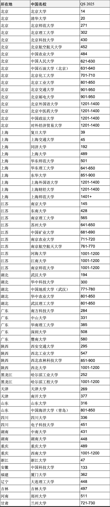 重磅官宣2025年度QS世界大學(xué)排名！高考志愿哪些雙一流名校進(jìn)入全球百強(qiáng)？