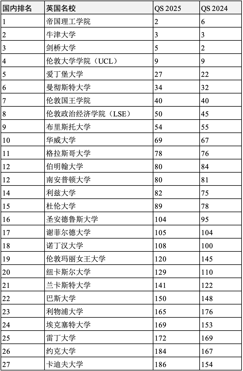 英國大學(xué)陷入“不可逆衰退”？2025年度QS世界大學(xué)排名英國名校表現(xiàn)如何