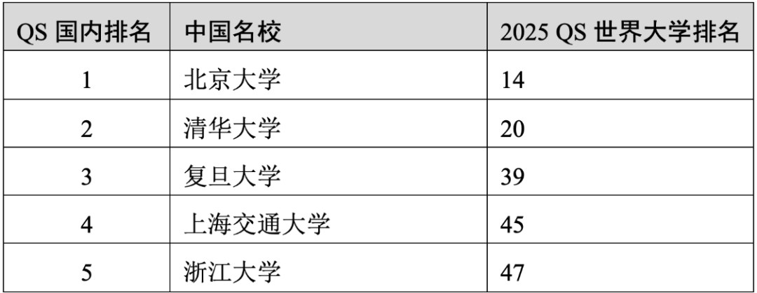 重磅官宣2025年度QS世界大學(xué)排名！高考志愿哪些雙一流名校進(jìn)入全球百強(qiáng)？