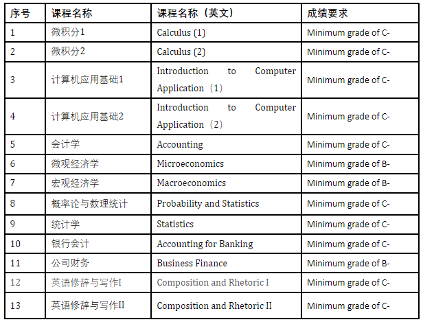 天津財經(jīng)大學(xué)金融學(xué)（中外合作辦學(xué)）（培養(yǎng)方向：能源金融）專業(yè)2024年招生簡章