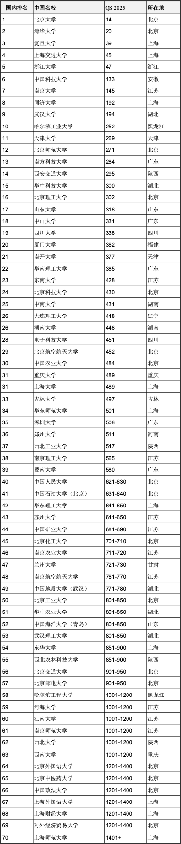 重磅官宣2025年度QS世界大學(xué)排名！高考志愿哪些雙一流名校進(jìn)入全球百強(qiáng)？