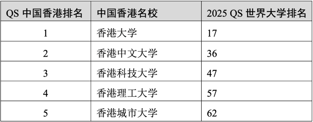 重磅官宣2025年度QS世界大學(xué)排名！高考志愿哪些雙一流名校進(jìn)入全球百強(qiáng)？