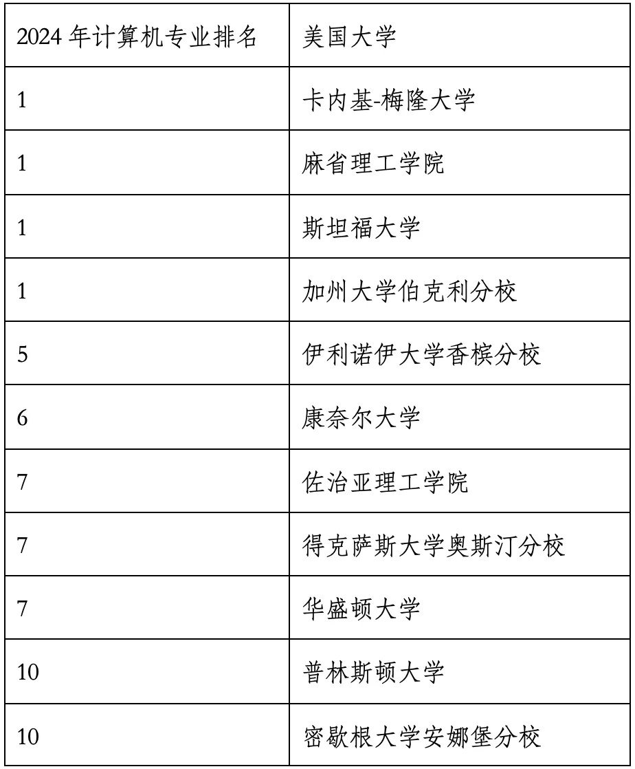 重磅官宣2024年度US News美國大學研究生專業(yè)排名！哈佛商學院僅第6？