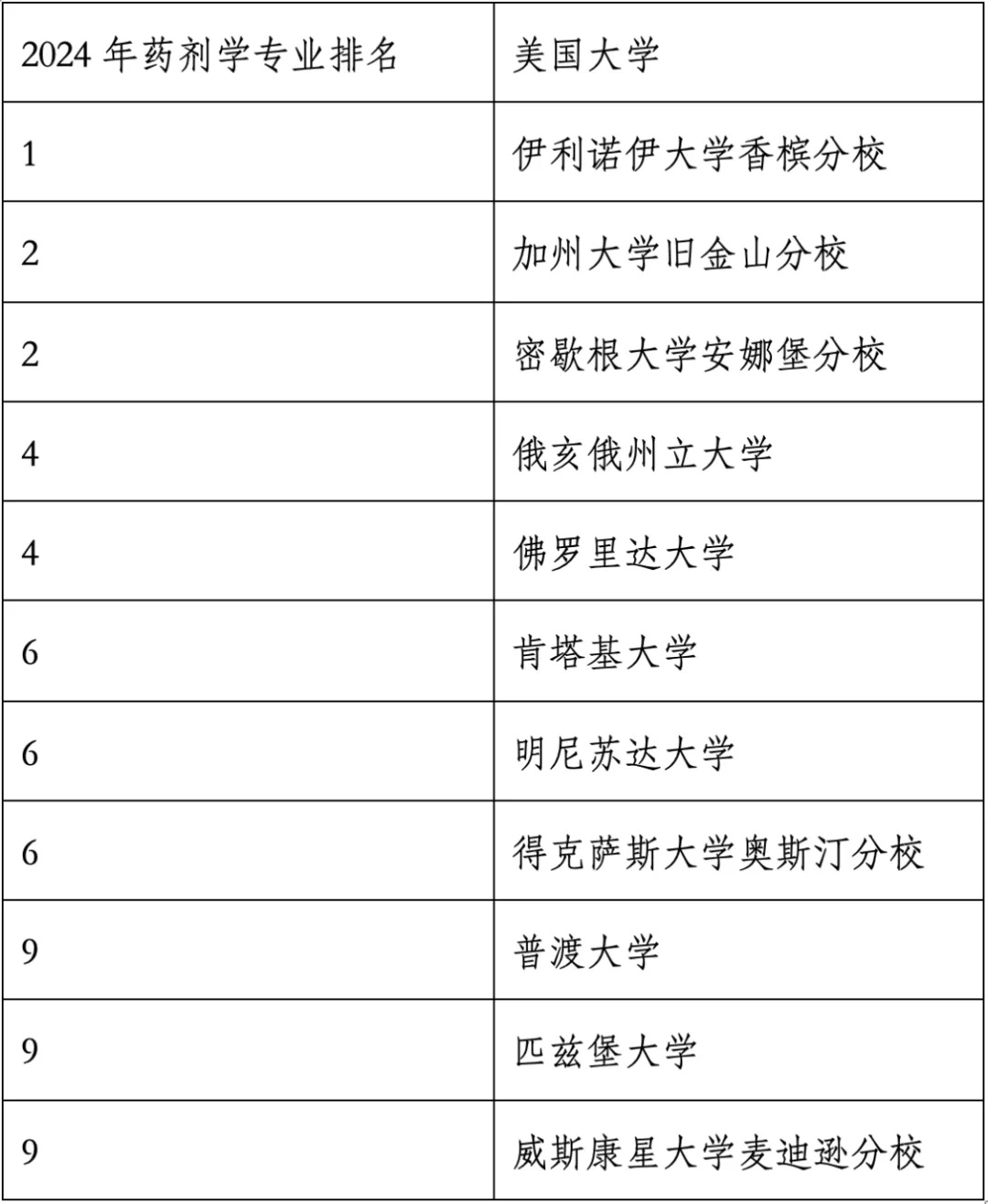 重磅官宣2024年度US News美國大學研究生專業(yè)排名！哈佛商學院僅第6？