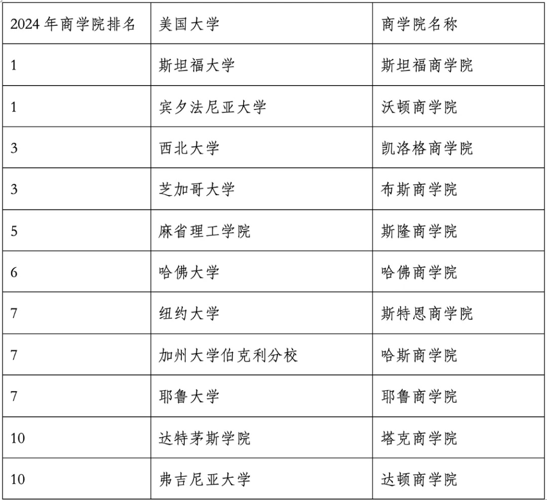 重磅官宣2024年度US News美國大學研究生專業(yè)排名！哈佛商學院僅第6？