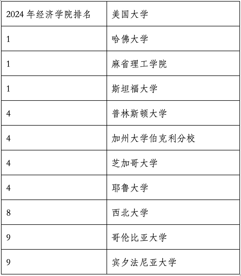 重磅官宣2024年度US News美國大學研究生專業(yè)排名！哈佛商學院僅第6？