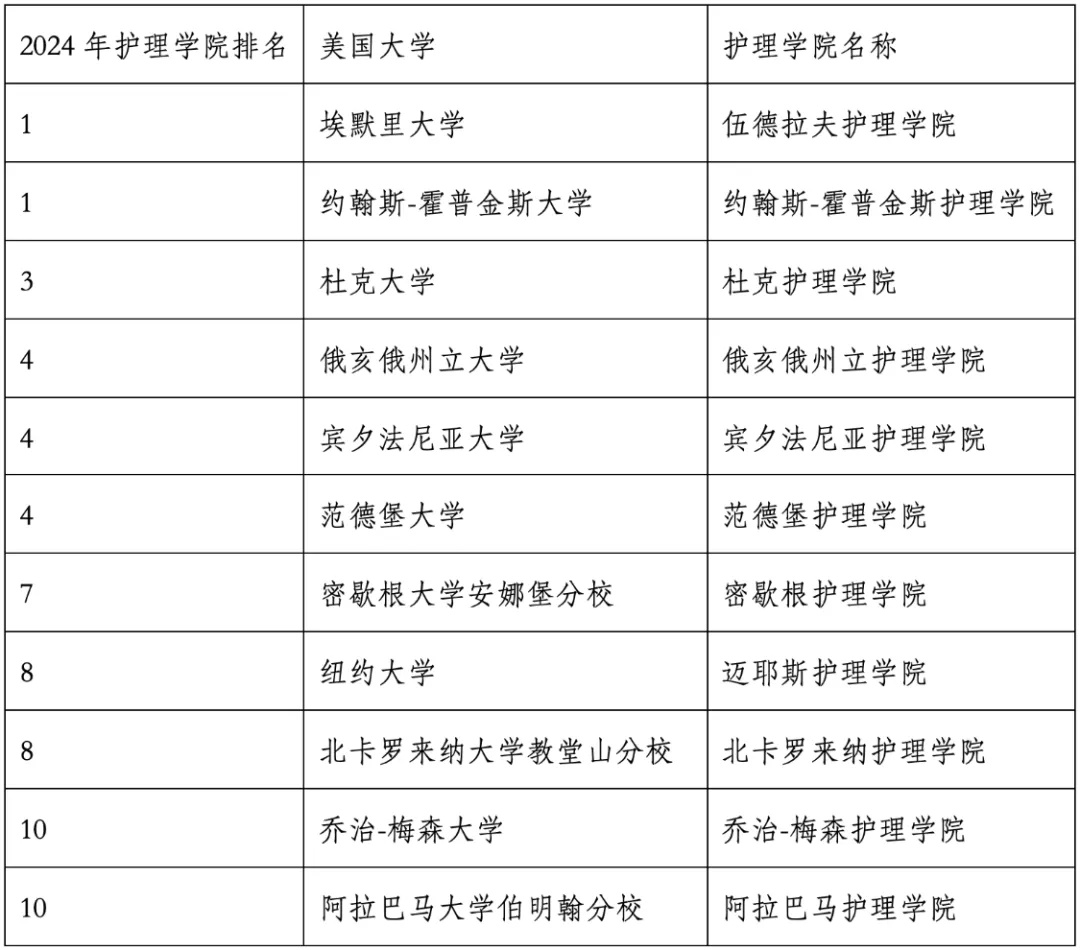 重磅官宣2024年度US News美國大學研究生專業(yè)排名！哈佛商學院僅第6？