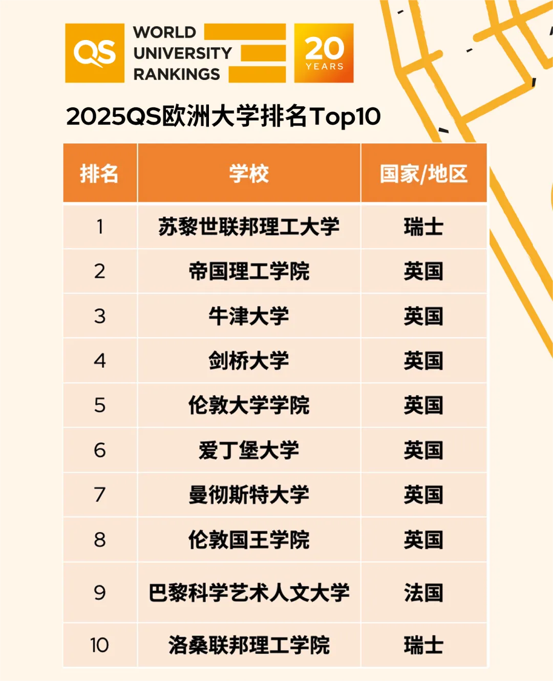 2025QS歐洲大學(xué)排名，歐洲大學(xué)2025QS排名情況