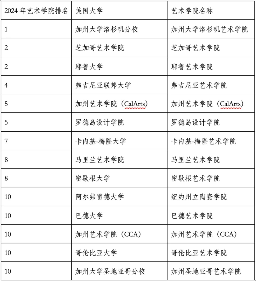 重磅官宣2024年度US News美國大學研究生專業(yè)排名！哈佛商學院僅第6？