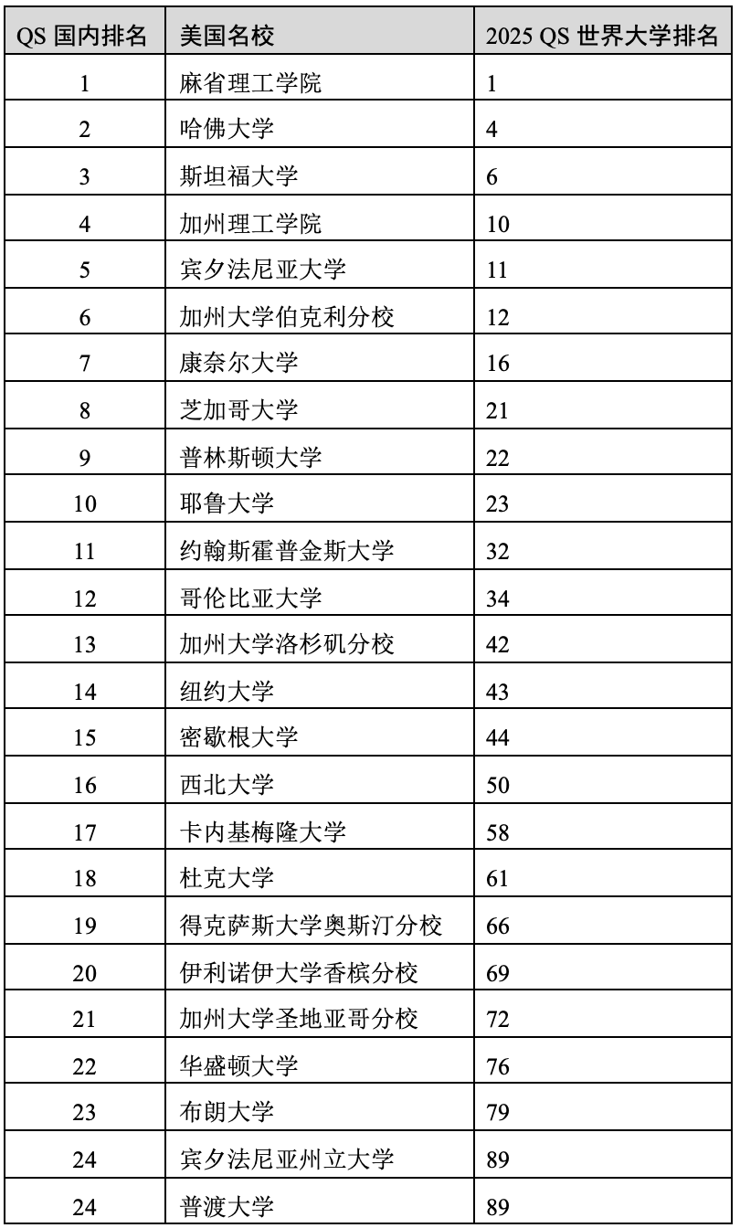 重磅官宣2025年度QS世界大學(xué)排名！高考志愿哪些雙一流名校進(jìn)入全球百強(qiáng)？