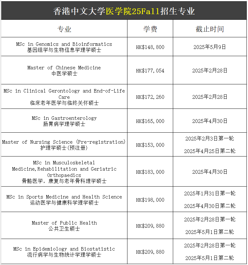 【25Fall港碩】香港中文大學(xué)碩士專業(yè)匯總！已經(jīng)開(kāi)放申請(qǐng)！