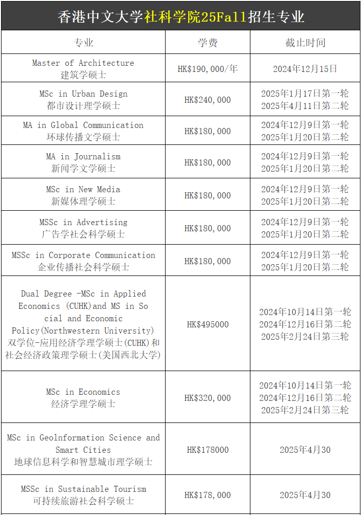 【25Fall港碩】香港中文大學(xué)碩士專業(yè)匯總！已經(jīng)開(kāi)放申請(qǐng)！