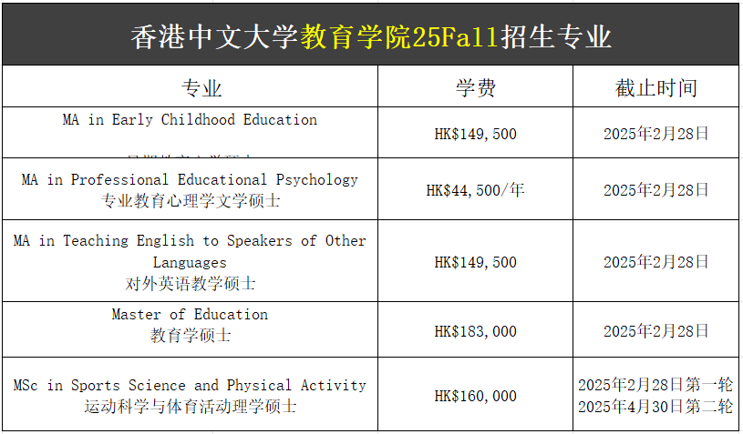 【25Fall港碩】香港中文大學(xué)碩士專業(yè)匯總！已經(jīng)開(kāi)放申請(qǐng)！