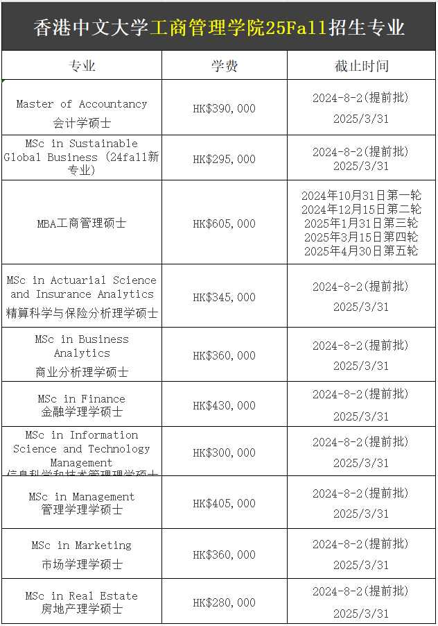 【25Fall港碩】香港中文大學(xué)碩士專業(yè)匯總！已經(jīng)開(kāi)放申請(qǐng)！