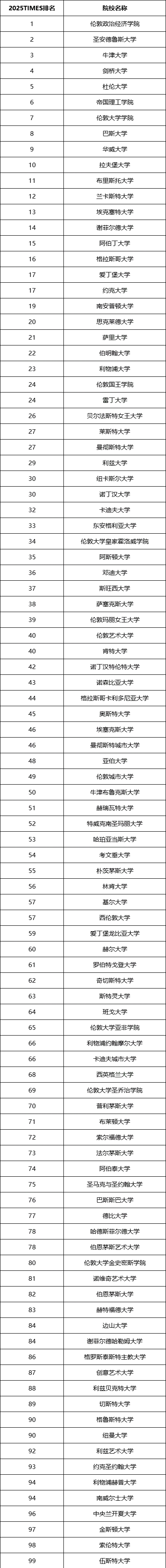 2025TIMES英國大學(xué)排名