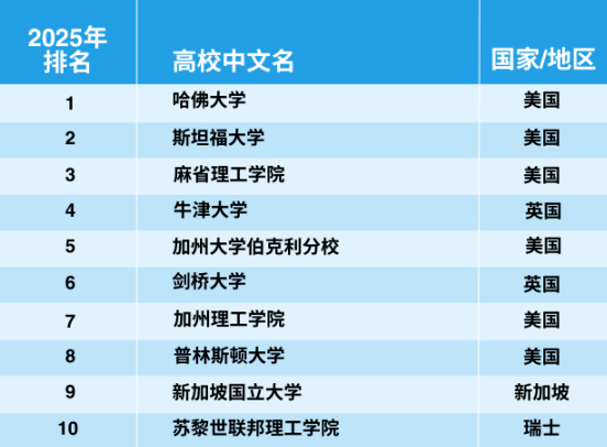 官宣！2025年泰晤士世界大學(xué)學(xué)科排名完整榜單