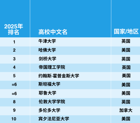 官宣！2025年泰晤士世界大學(xué)學(xué)科排名完整榜單