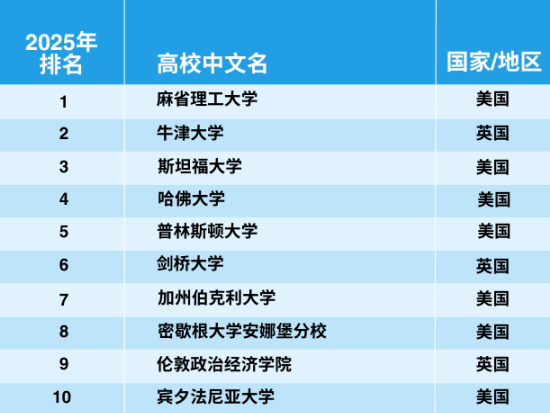 官宣！2025年泰晤士世界大學(xué)學(xué)科排名完整榜單