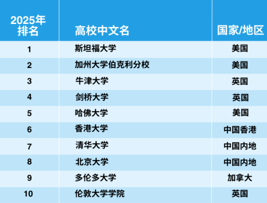 官宣！2025年泰晤士世界大學(xué)學(xué)科排名完整榜單