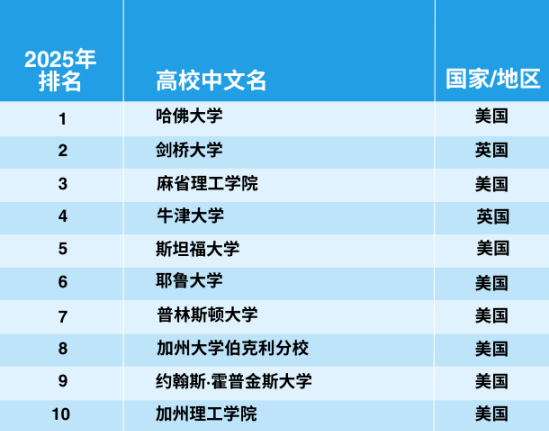 官宣！2025年泰晤士世界大學(xué)學(xué)科排名完整榜單