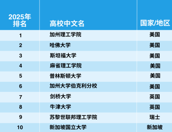 官宣！2025年泰晤士世界大學(xué)學(xué)科排名完整榜單