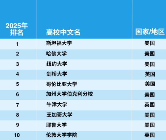 官宣！2025年泰晤士世界大學(xué)學(xué)科排名完整榜單