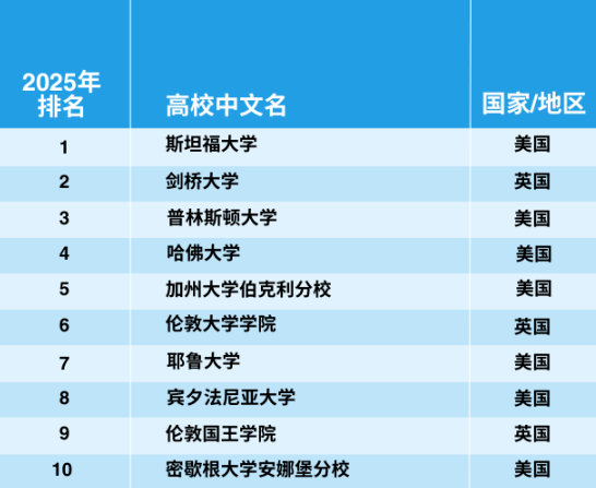 官宣！2025年泰晤士世界大學(xué)學(xué)科排名完整榜單