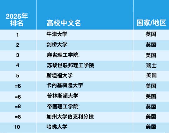 官宣！2025年泰晤士世界大學(xué)學(xué)科排名完整榜單