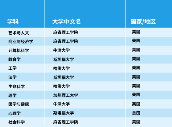 官宣！2025年泰晤士世界大學(xué)學(xué)科排名完整榜單