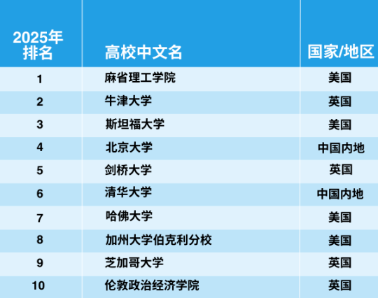 官宣！2025年泰晤士世界大學(xué)學(xué)科排名完整榜單