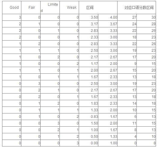 托福Good也會(huì)細(xì)分嗎