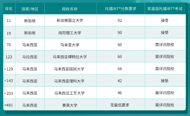 哪些港新日韓院校認可托福在家考？