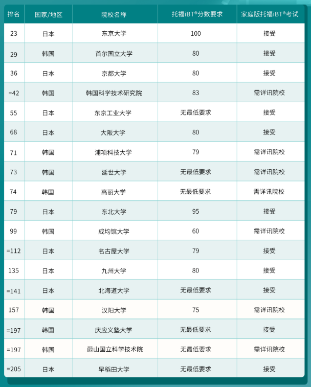 哪些港新日韓院校認可托福在家考？