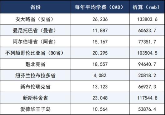 加拿大大學(xué)研究生留學(xué)費(fèi)用要多少？