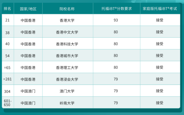 哪些港新日韓院校認可托福在家考？