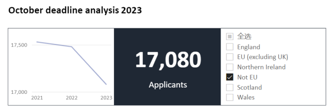 2023年英國大學秋季入學申請數(shù)據(jù)