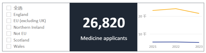 2023年英國大學秋季入學申請數(shù)據(jù)