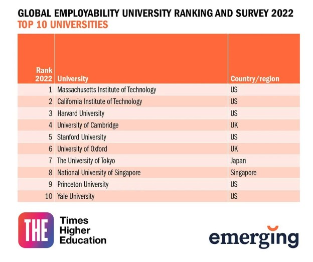 上哪個(gè)名校好就業(yè)？重磅泰晤士高等教育官宣2022年度全球大學(xué)就業(yè)力排名