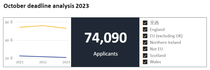 2023年英國大學秋季入學申請數(shù)據(jù)