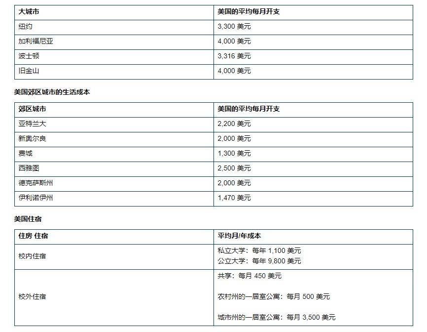 權(quán)威的美國(guó)留學(xué)費(fèi)用明細(xì)