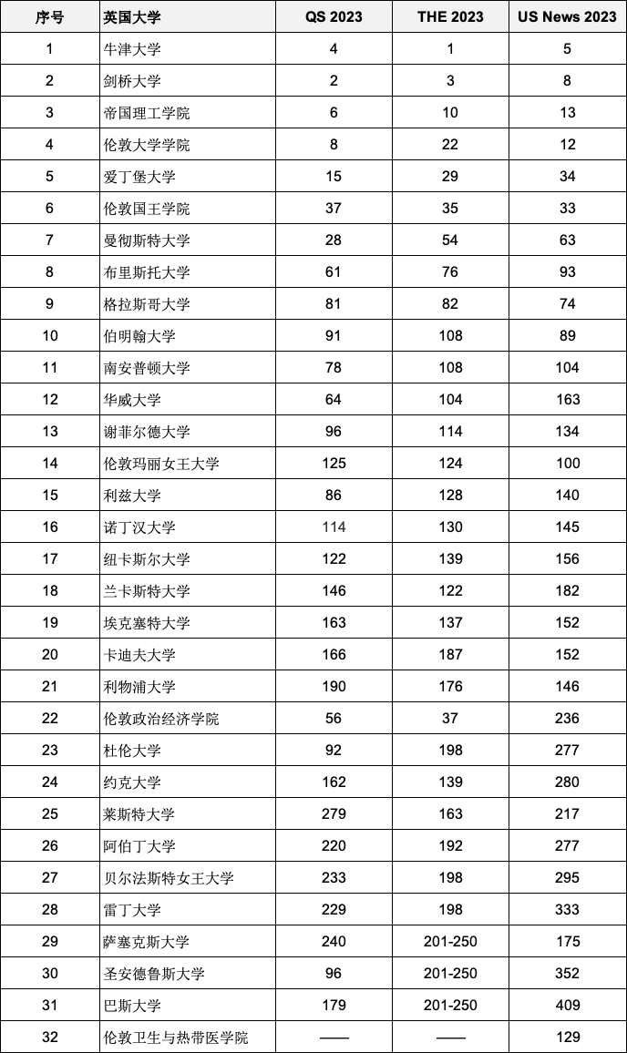 重磅2023年度三大世界大學(xué)排名全部官宣！英國入圍全球前200名校有哪些？