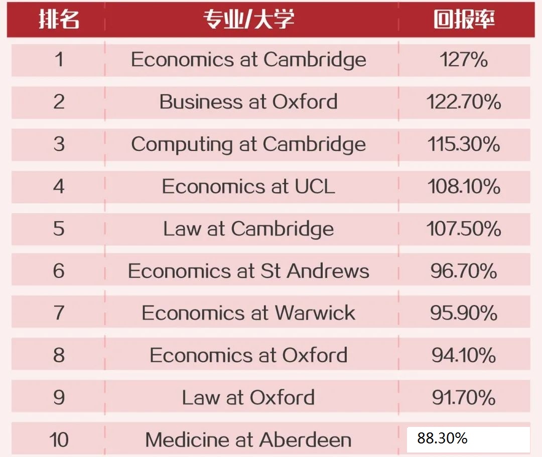 英國留學(xué)專業(yè)回報率排行