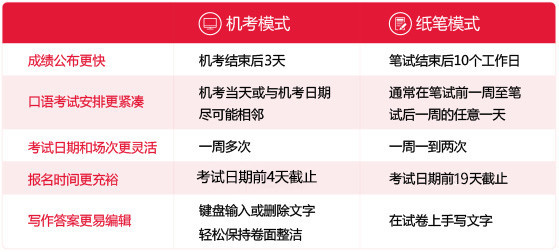 雅思機(jī)考流程