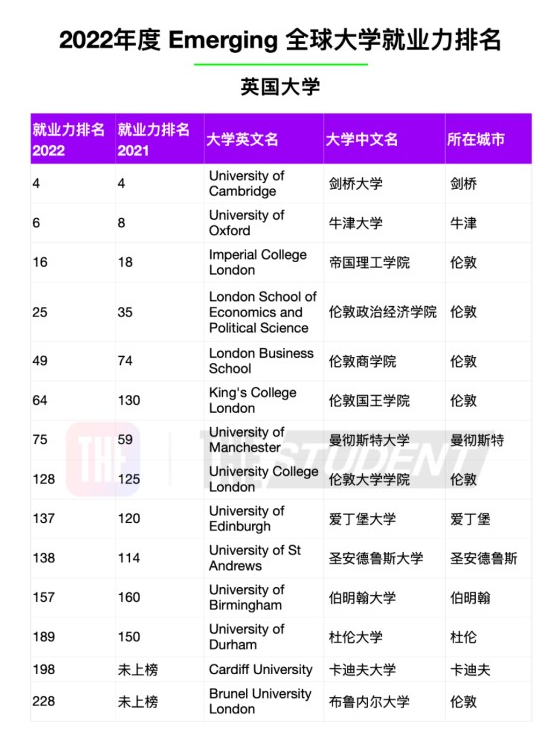 最受雇主青睞的英國(guó)大學(xué)是哪些？2022年度全球大學(xué)就業(yè)力排名