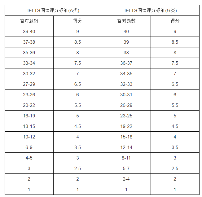 雅思閱讀6分對多少個？