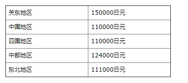 美國學生在日本留學費用