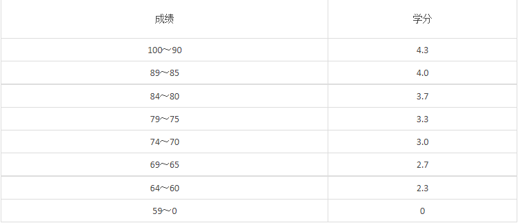 加拿大留學(xué)GPA怎么計算