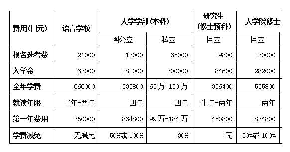 日本留學醫(yī)生一年費用是多少