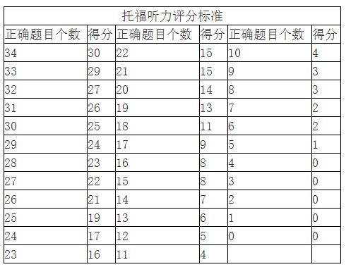 托福聽力評(píng)分標(biāo)準(zhǔn)表