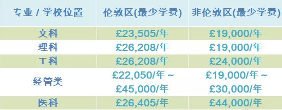 去英國留學費用一覽表中文